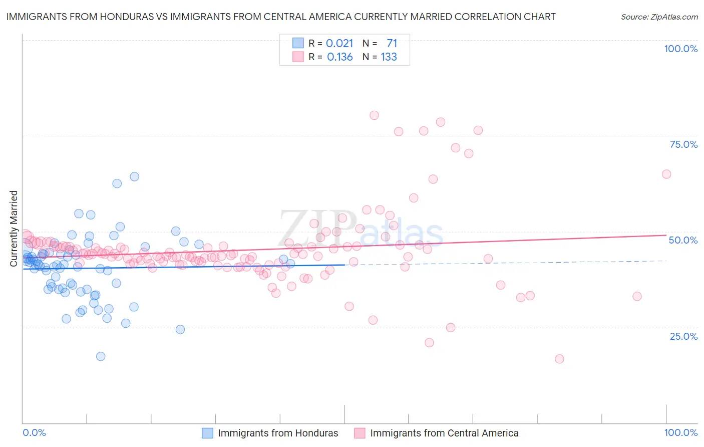 Immigrants from Honduras vs Immigrants from Central America Currently Married