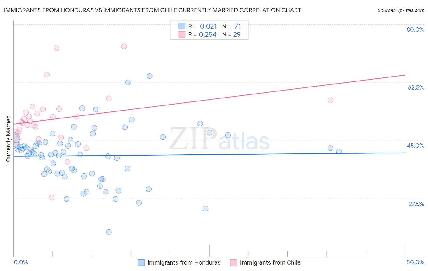 Immigrants from Honduras vs Immigrants from Chile Currently Married