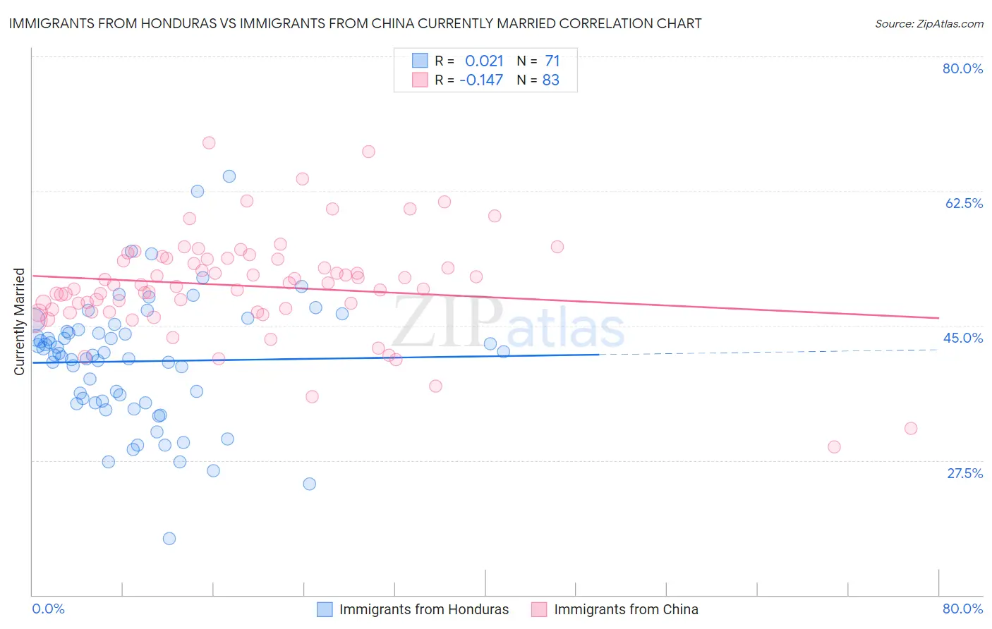Immigrants from Honduras vs Immigrants from China Currently Married