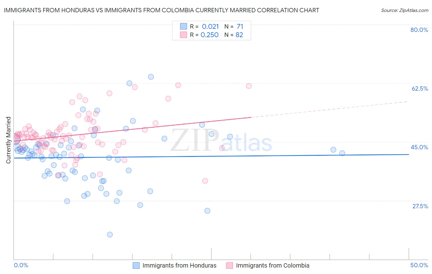 Immigrants from Honduras vs Immigrants from Colombia Currently Married