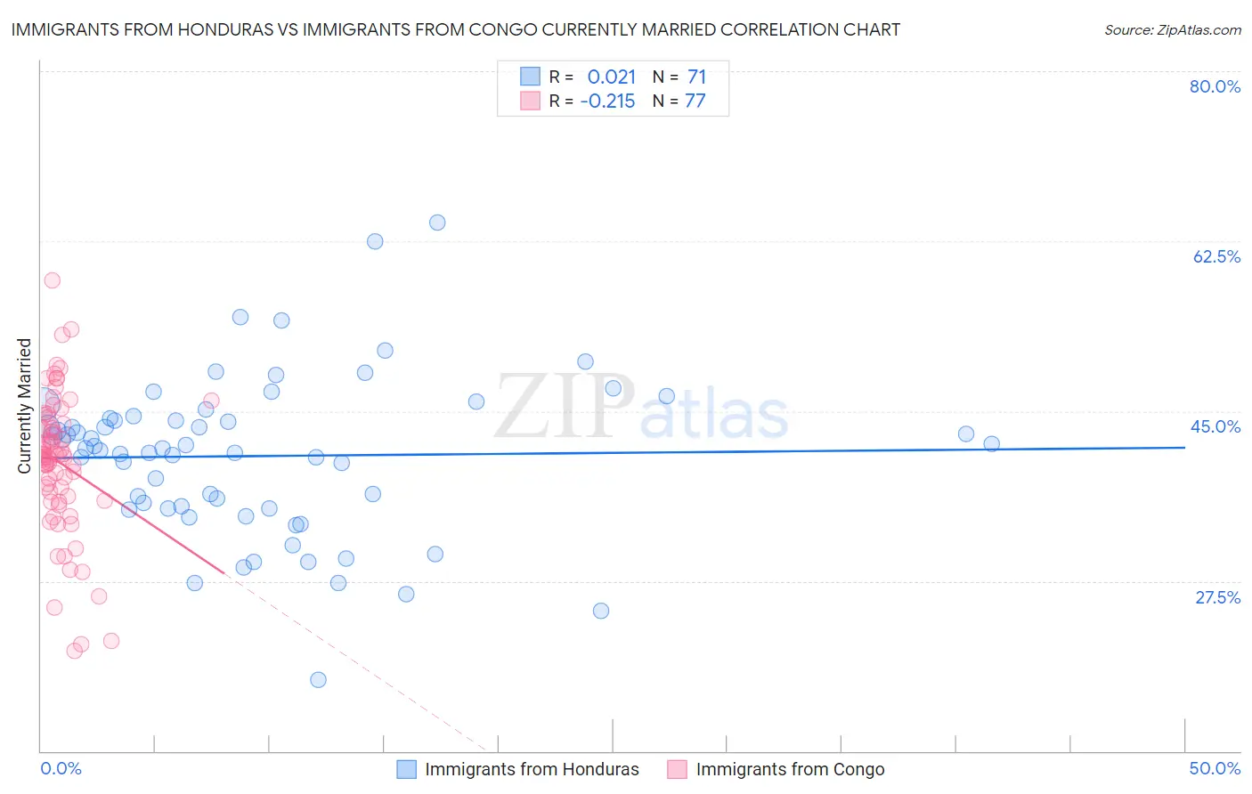 Immigrants from Honduras vs Immigrants from Congo Currently Married