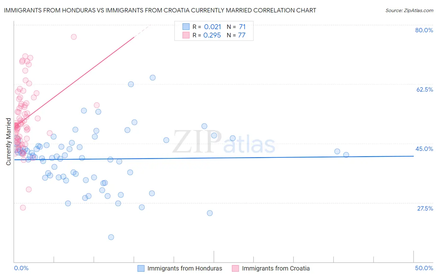 Immigrants from Honduras vs Immigrants from Croatia Currently Married