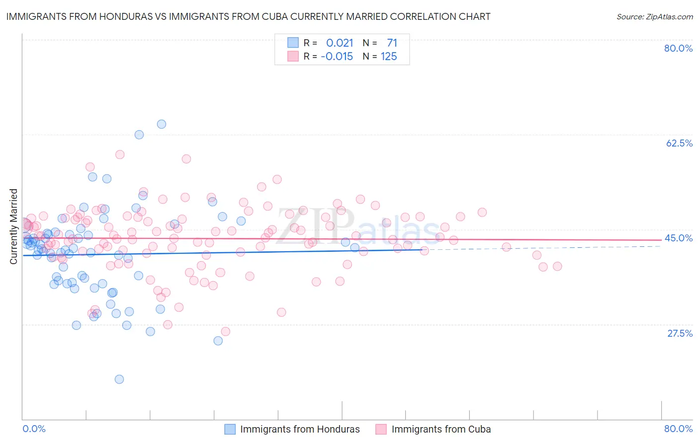 Immigrants from Honduras vs Immigrants from Cuba Currently Married