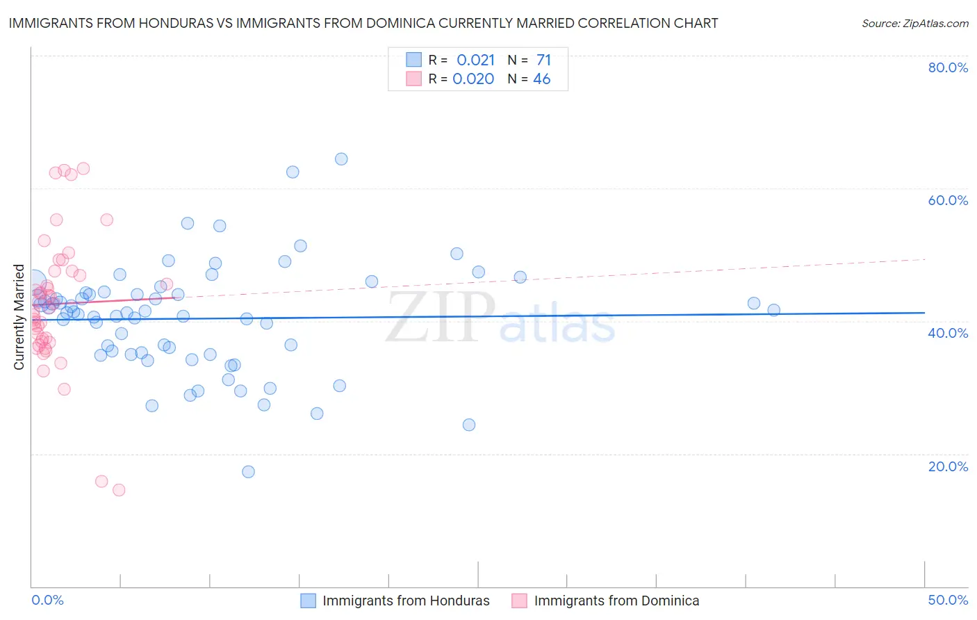 Immigrants from Honduras vs Immigrants from Dominica Currently Married