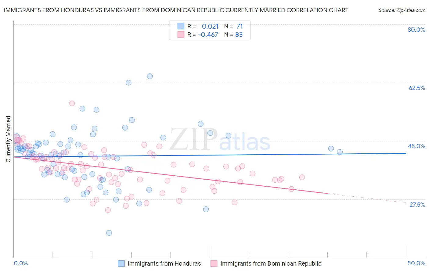 Immigrants from Honduras vs Immigrants from Dominican Republic Currently Married