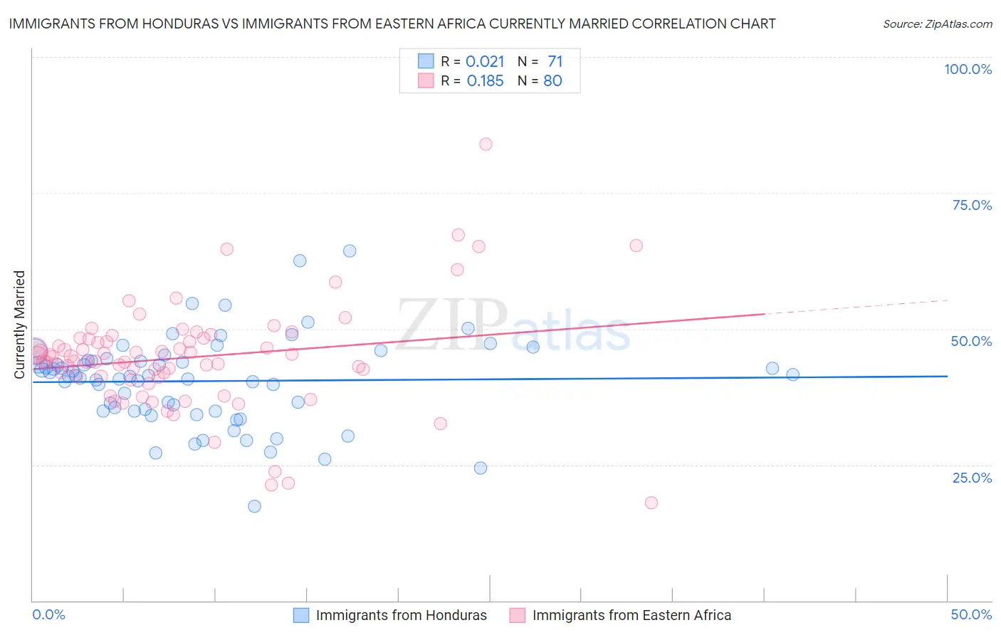 Immigrants from Honduras vs Immigrants from Eastern Africa Currently Married