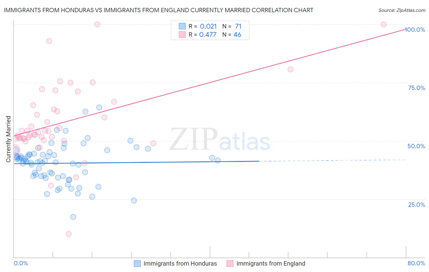 Immigrants from Honduras vs Immigrants from England Currently Married