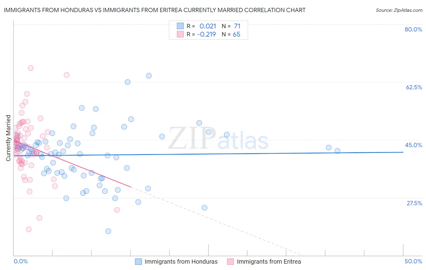 Immigrants from Honduras vs Immigrants from Eritrea Currently Married
