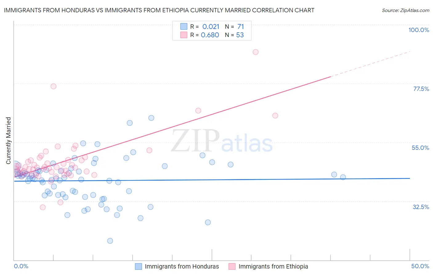 Immigrants from Honduras vs Immigrants from Ethiopia Currently Married