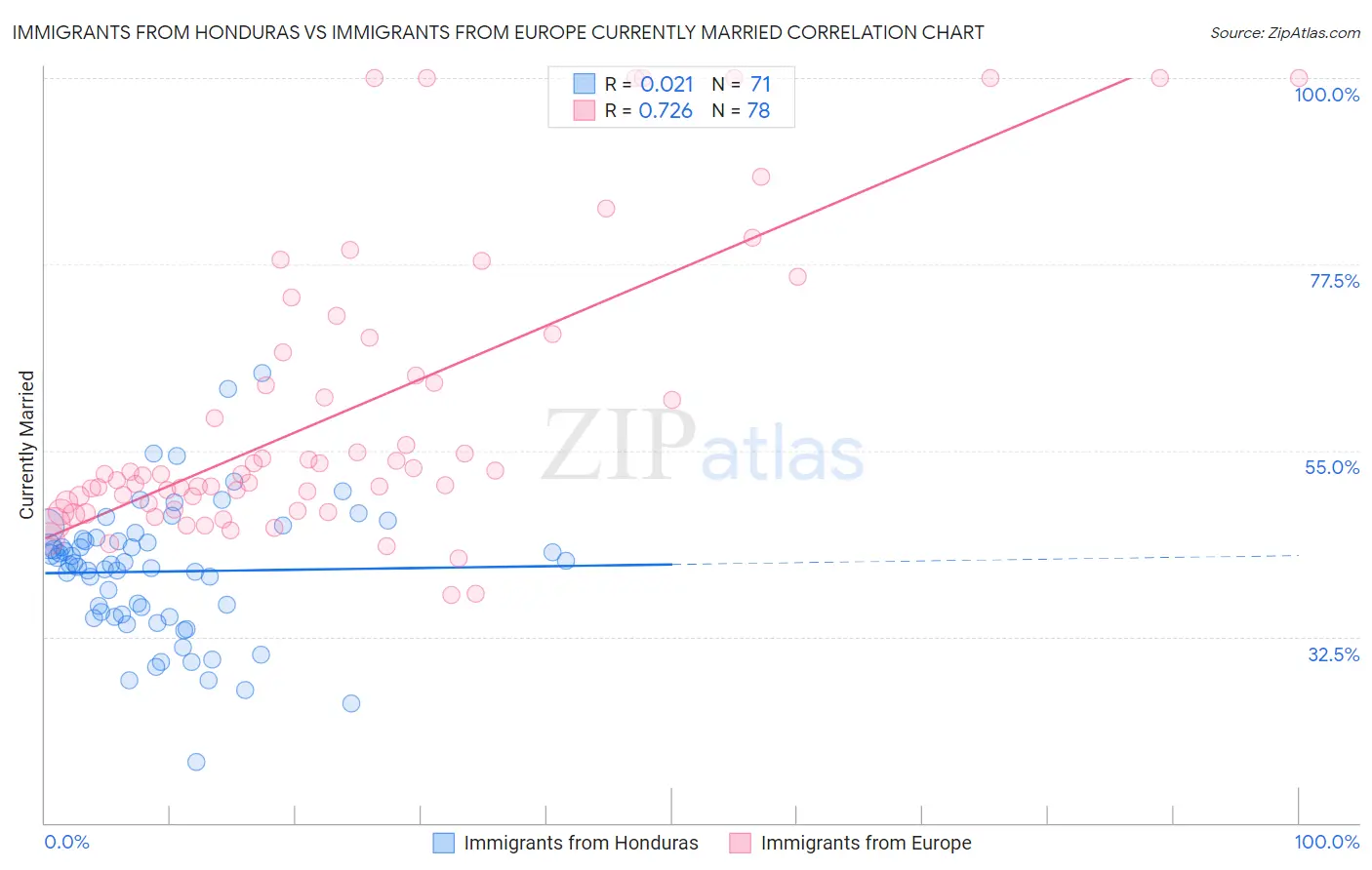 Immigrants from Honduras vs Immigrants from Europe Currently Married