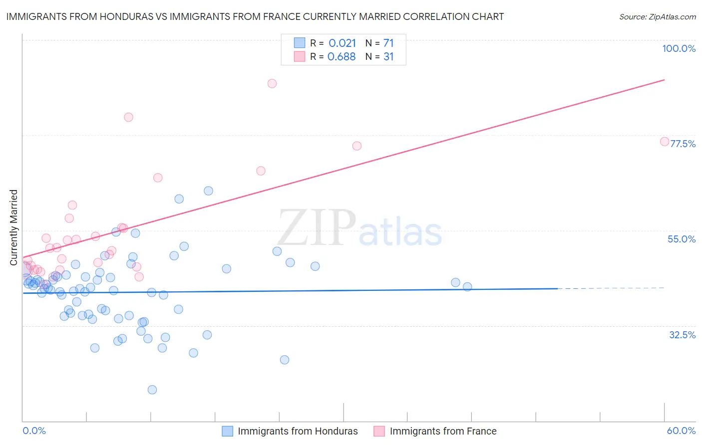 Immigrants from Honduras vs Immigrants from France Currently Married
