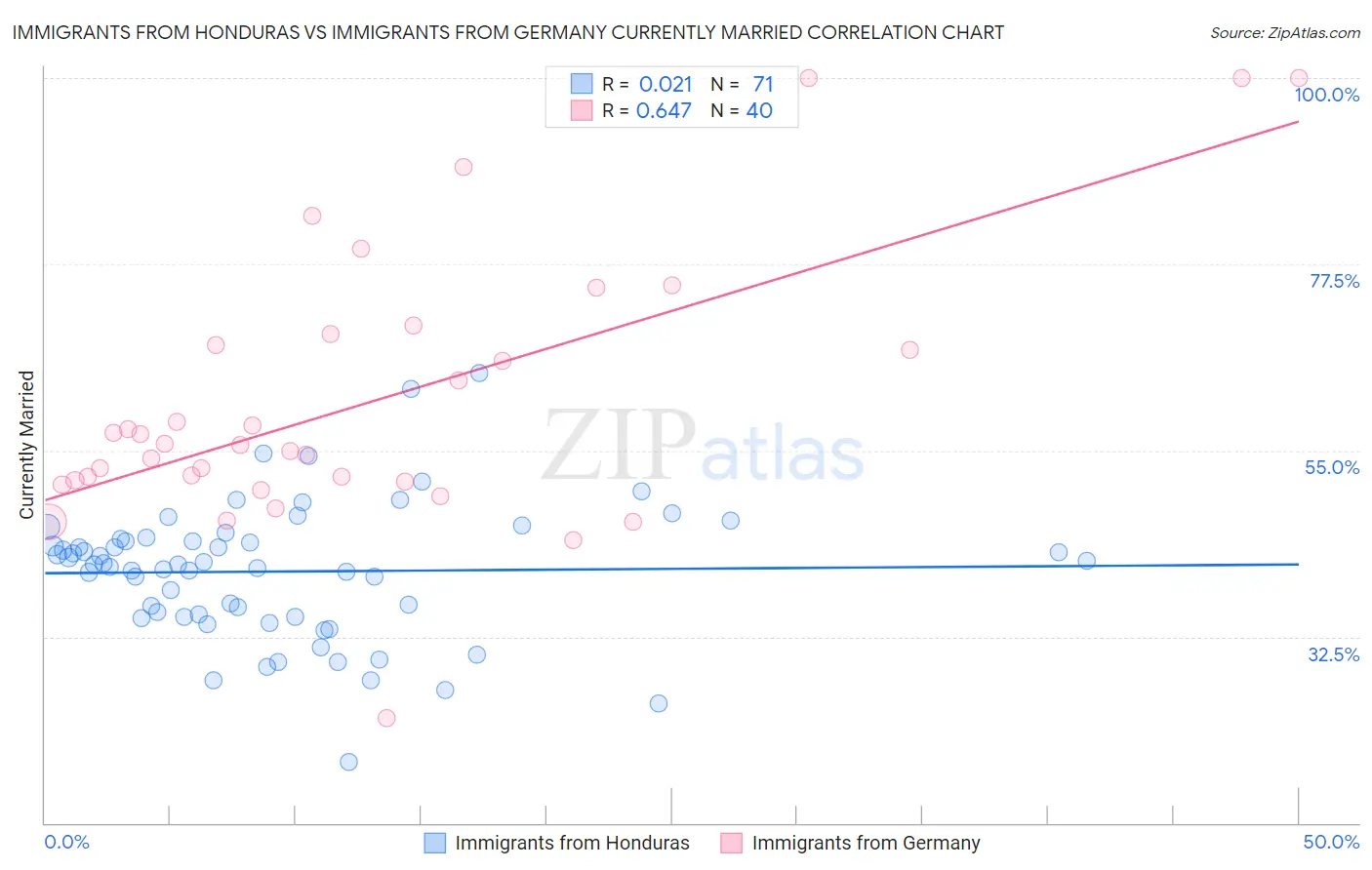 Immigrants from Honduras vs Immigrants from Germany Currently Married