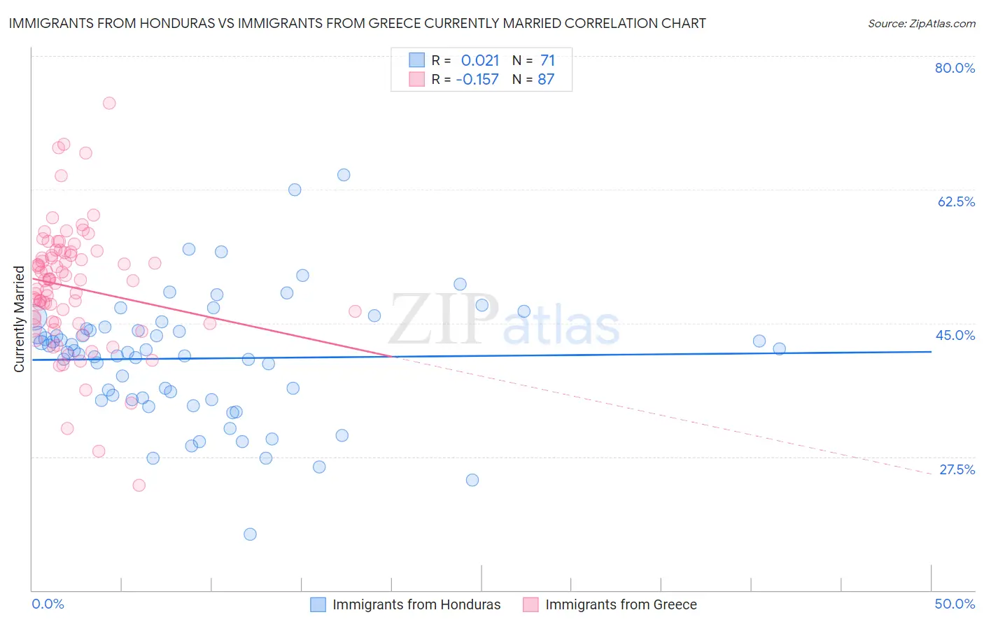 Immigrants from Honduras vs Immigrants from Greece Currently Married