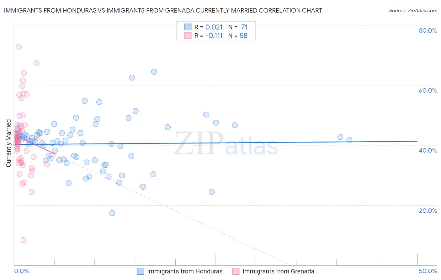 Immigrants from Honduras vs Immigrants from Grenada Currently Married