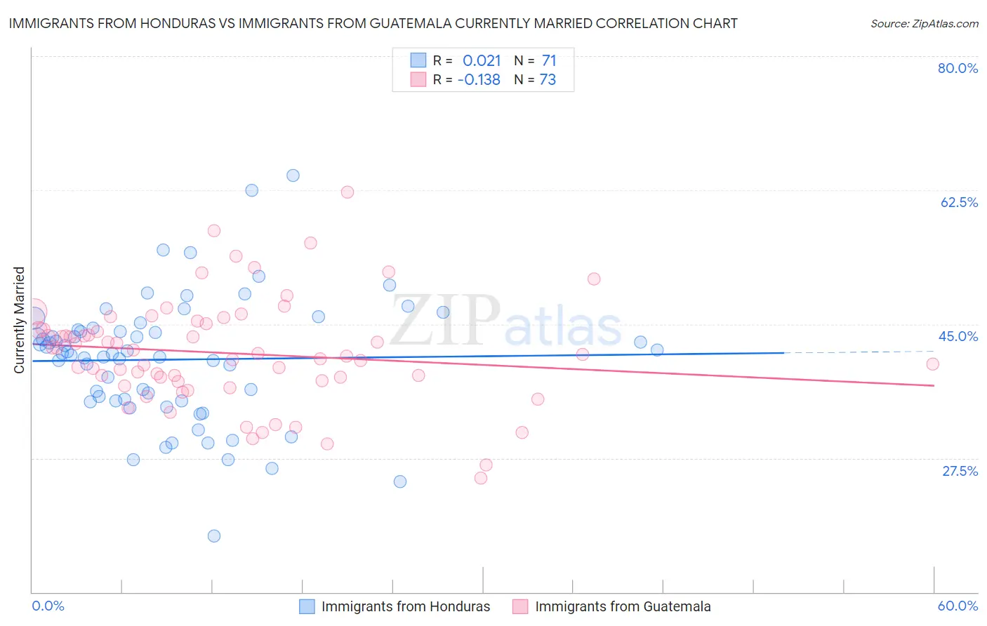 Immigrants from Honduras vs Immigrants from Guatemala Currently Married