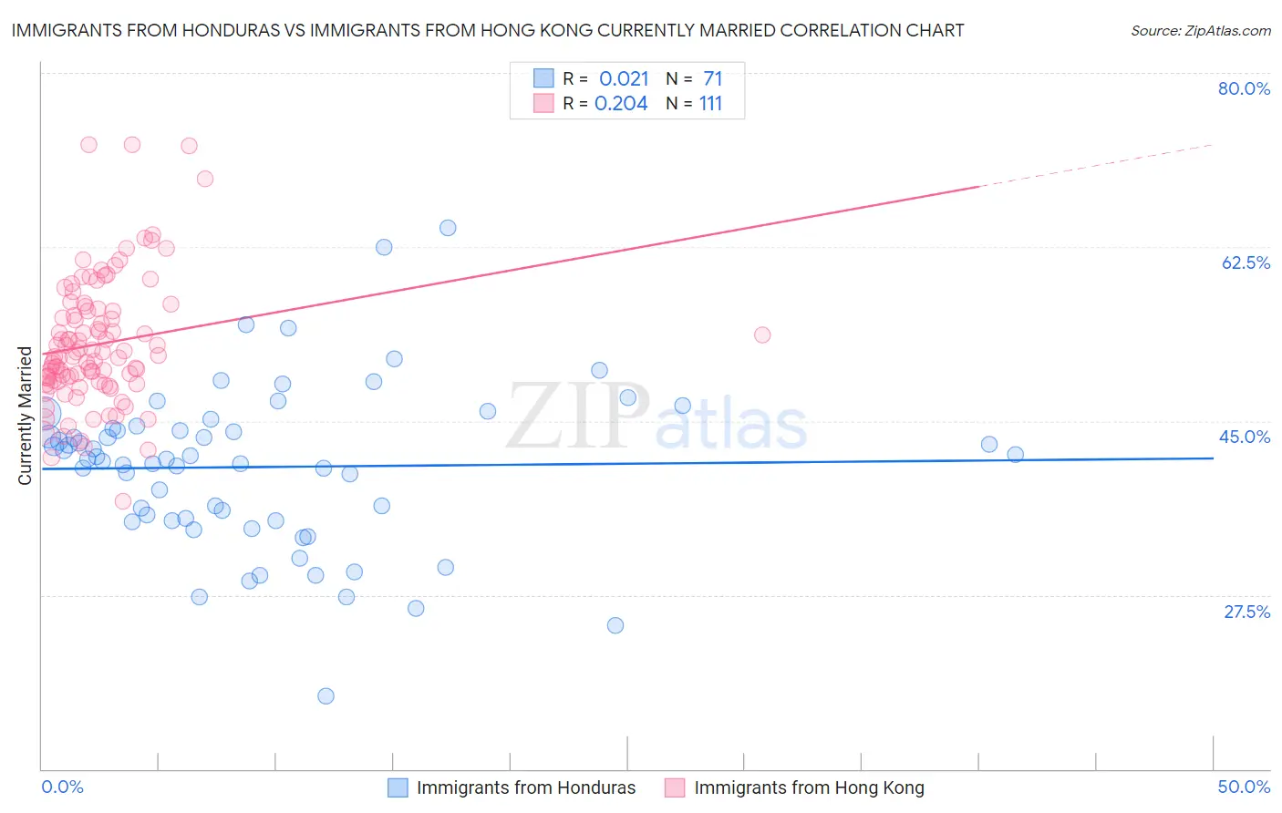 Immigrants from Honduras vs Immigrants from Hong Kong Currently Married