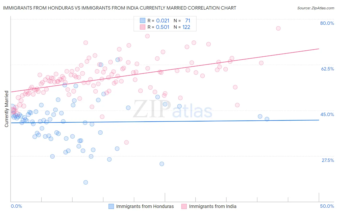 Immigrants from Honduras vs Immigrants from India Currently Married