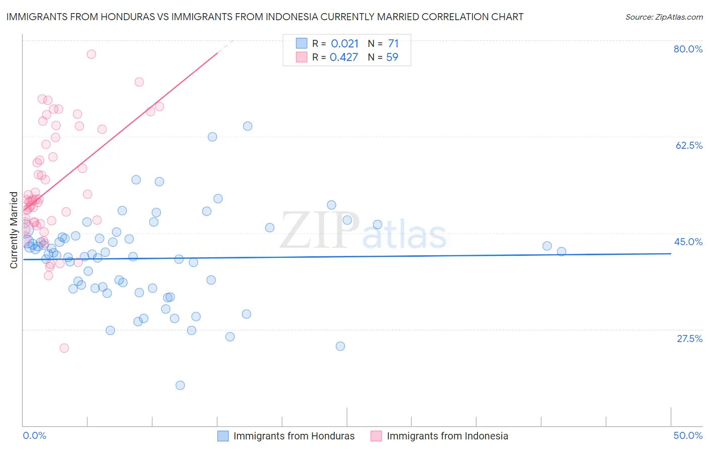 Immigrants from Honduras vs Immigrants from Indonesia Currently Married