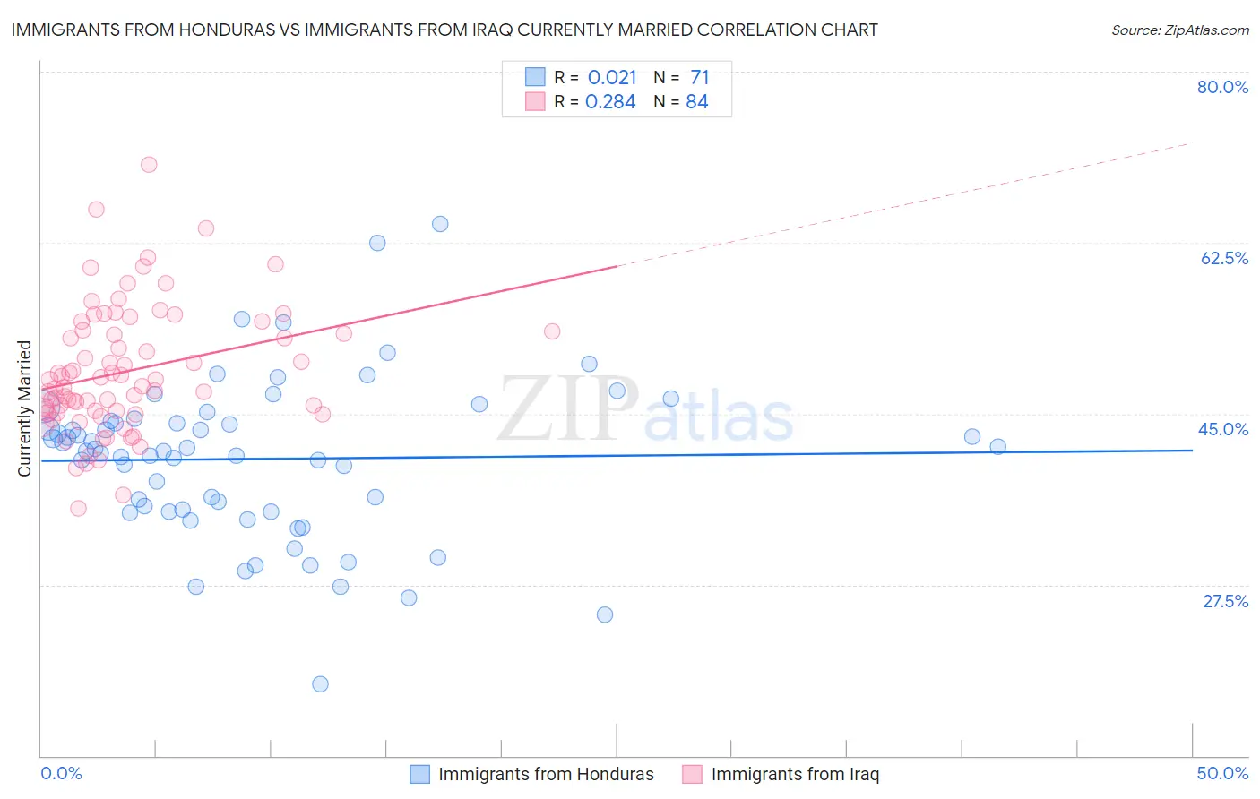 Immigrants from Honduras vs Immigrants from Iraq Currently Married