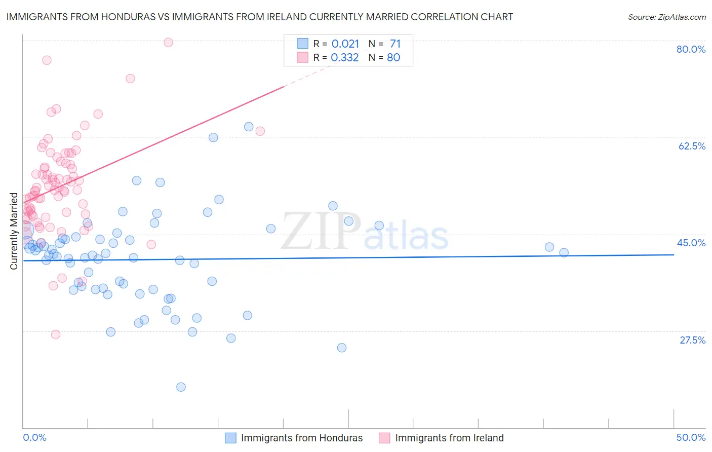 Immigrants from Honduras vs Immigrants from Ireland Currently Married