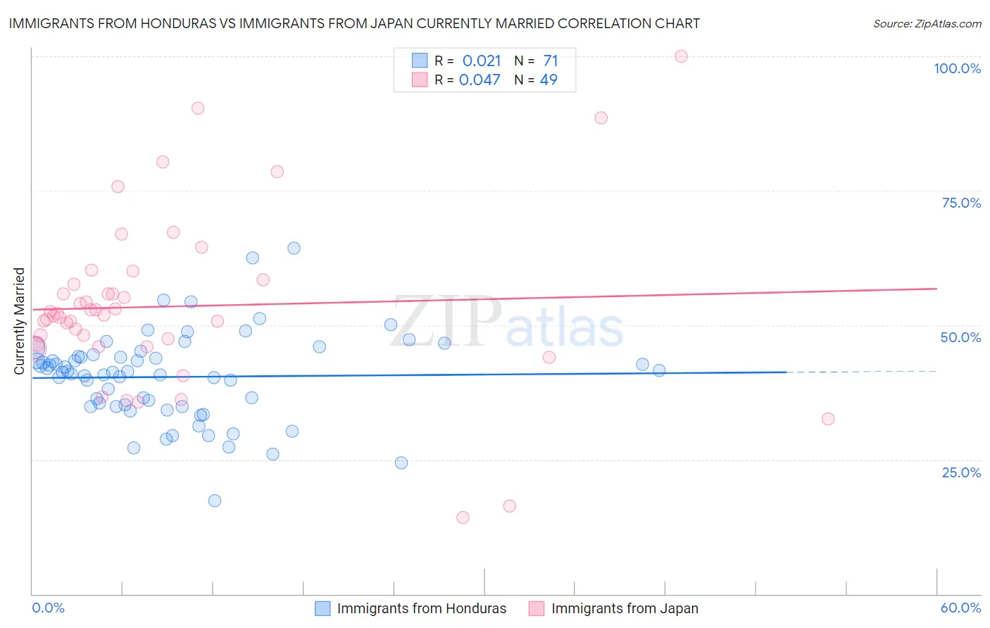 Immigrants from Honduras vs Immigrants from Japan Currently Married