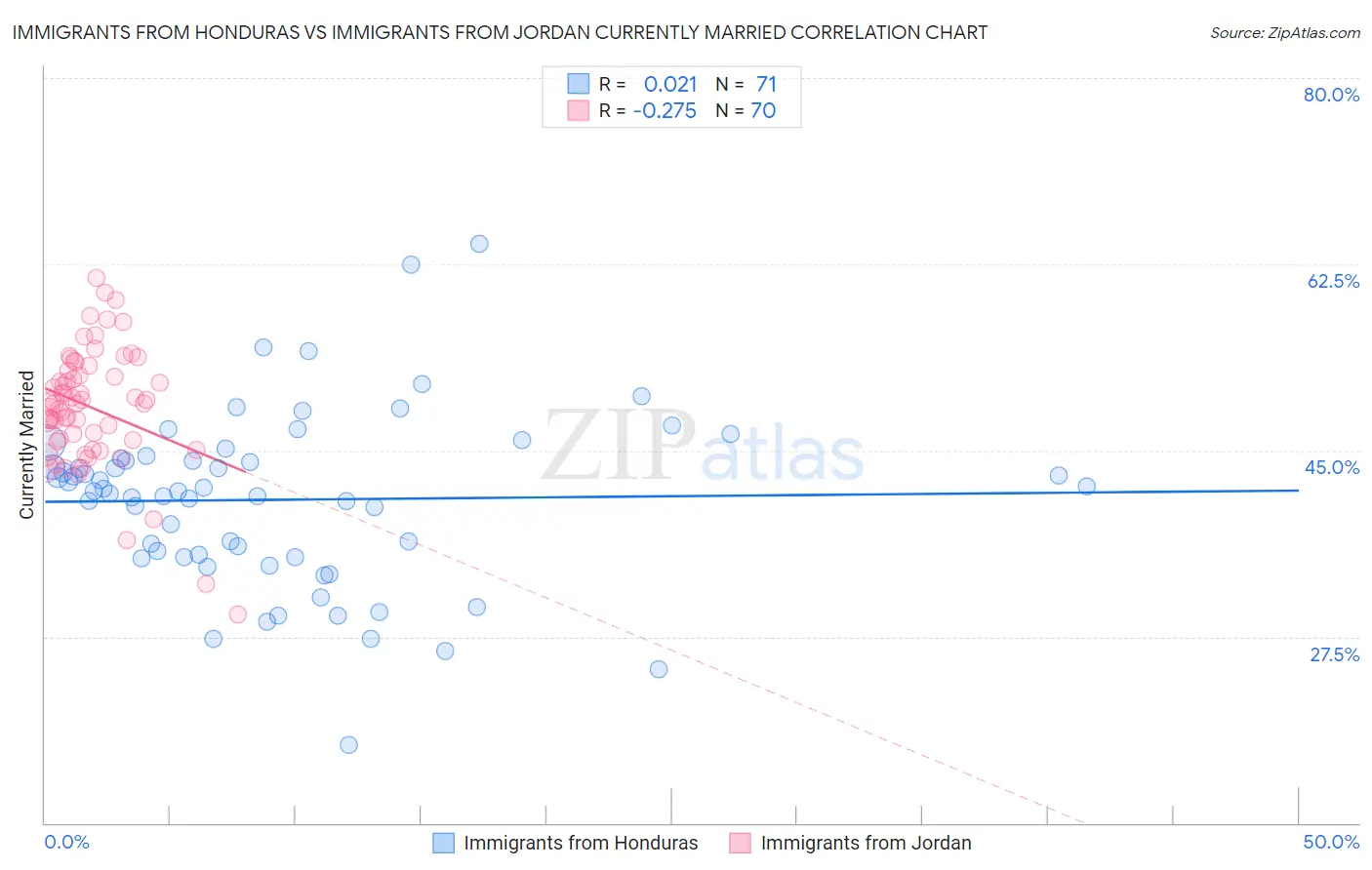 Immigrants from Honduras vs Immigrants from Jordan Currently Married