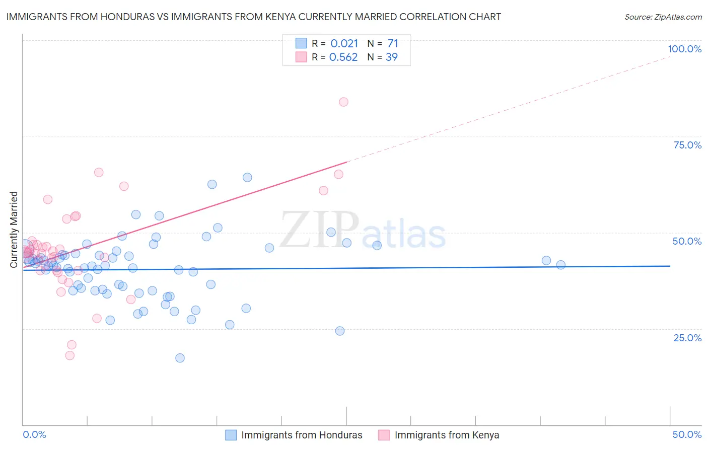 Immigrants from Honduras vs Immigrants from Kenya Currently Married