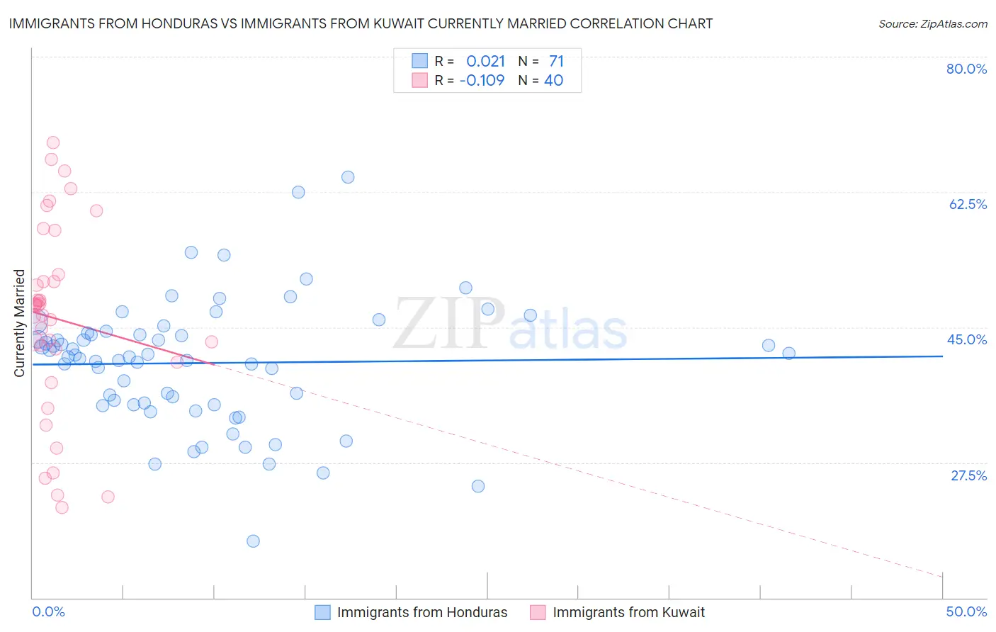 Immigrants from Honduras vs Immigrants from Kuwait Currently Married