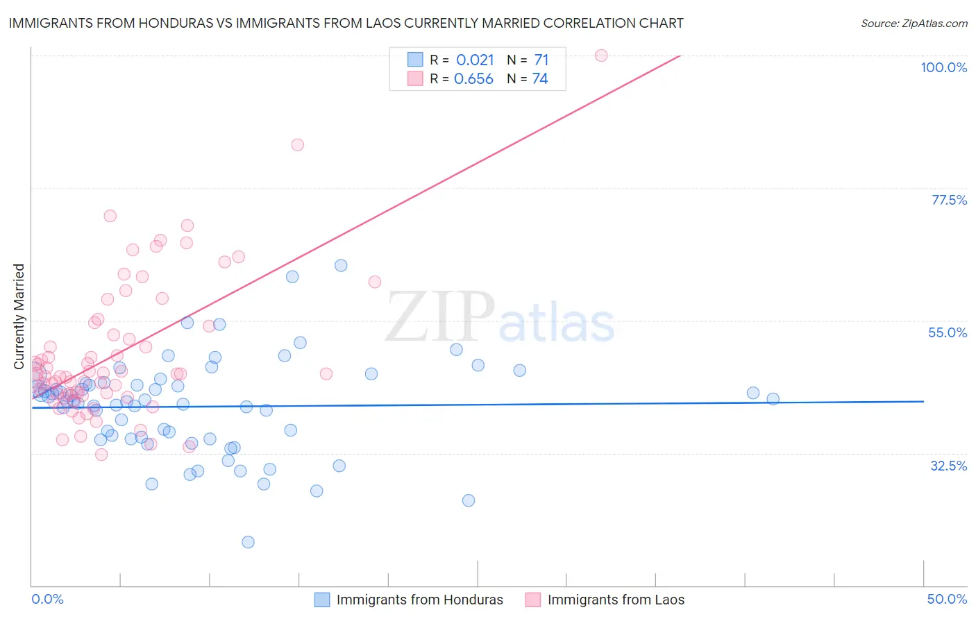 Immigrants from Honduras vs Immigrants from Laos Currently Married