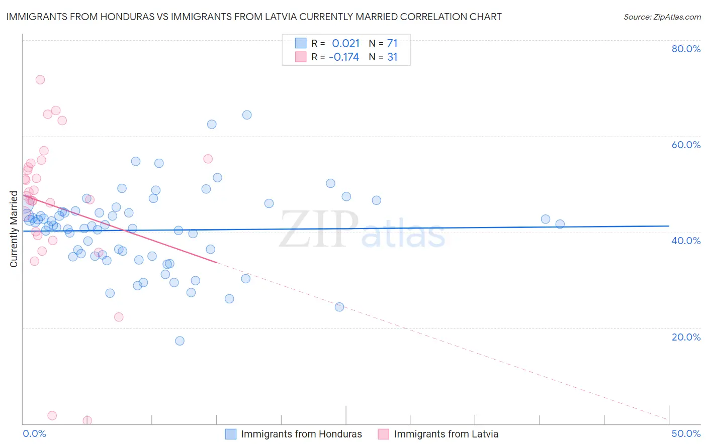 Immigrants from Honduras vs Immigrants from Latvia Currently Married
