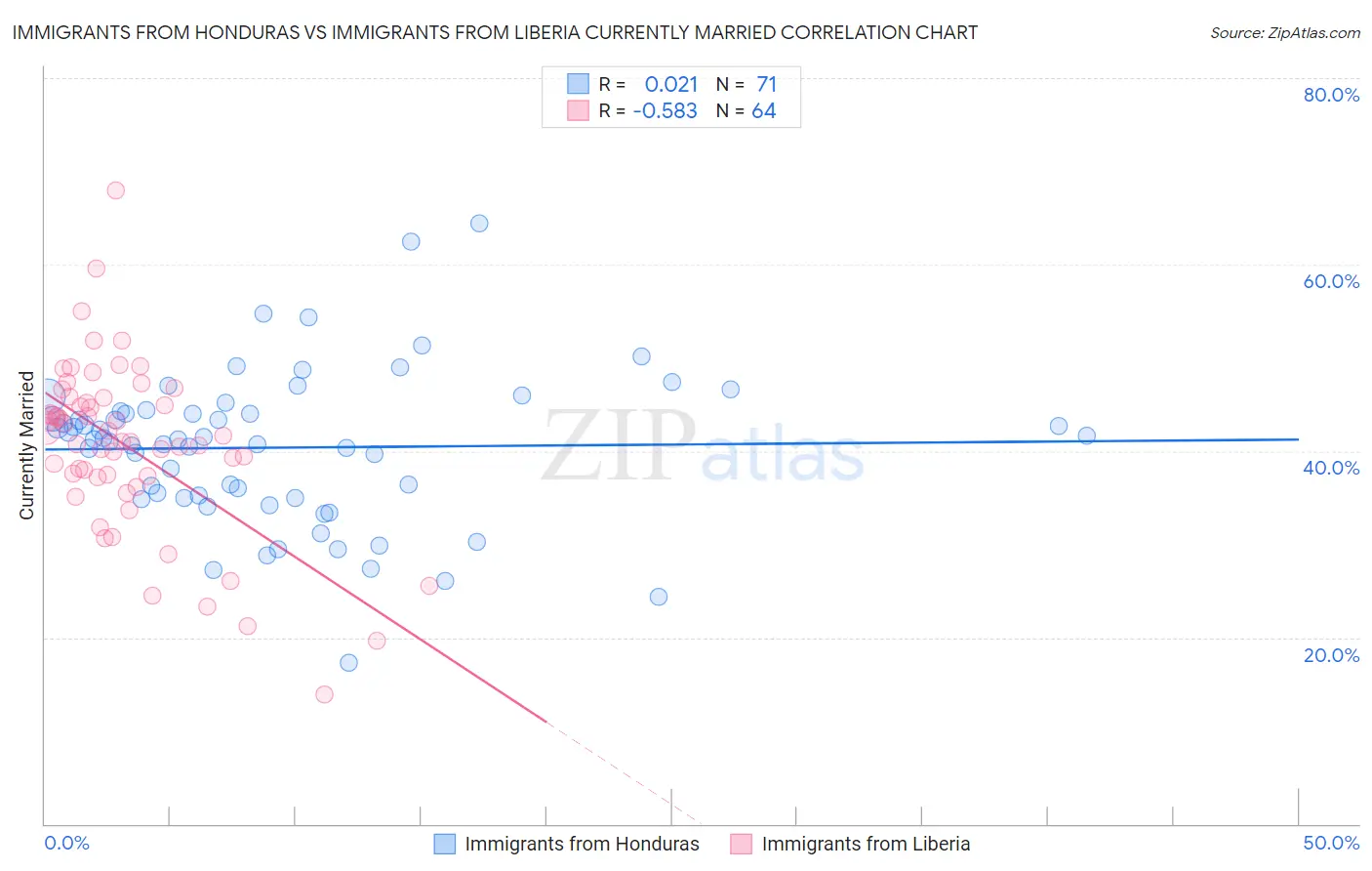 Immigrants from Honduras vs Immigrants from Liberia Currently Married