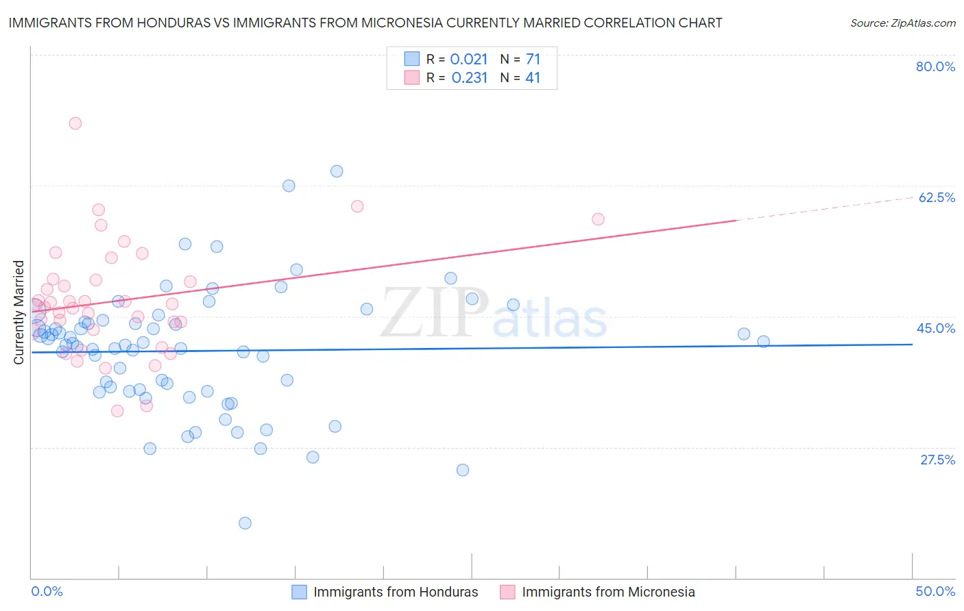 Immigrants from Honduras vs Immigrants from Micronesia Currently Married