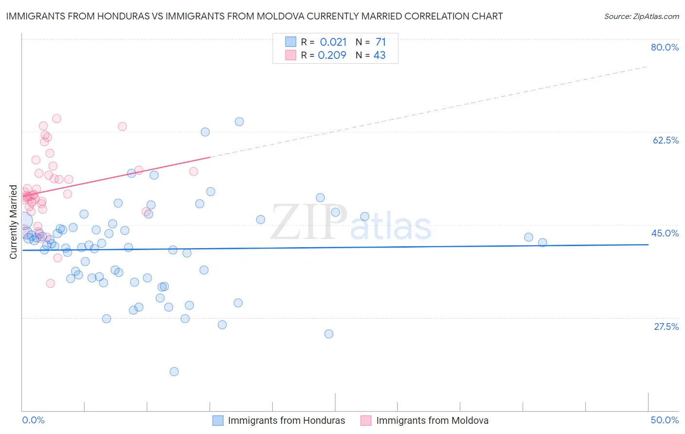 Immigrants from Honduras vs Immigrants from Moldova Currently Married