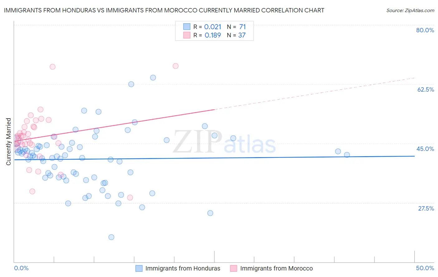 Immigrants from Honduras vs Immigrants from Morocco Currently Married