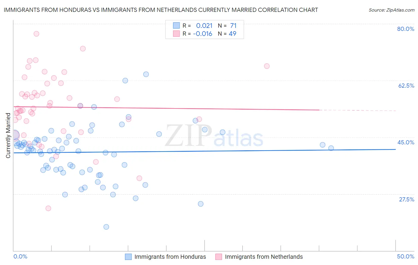 Immigrants from Honduras vs Immigrants from Netherlands Currently Married