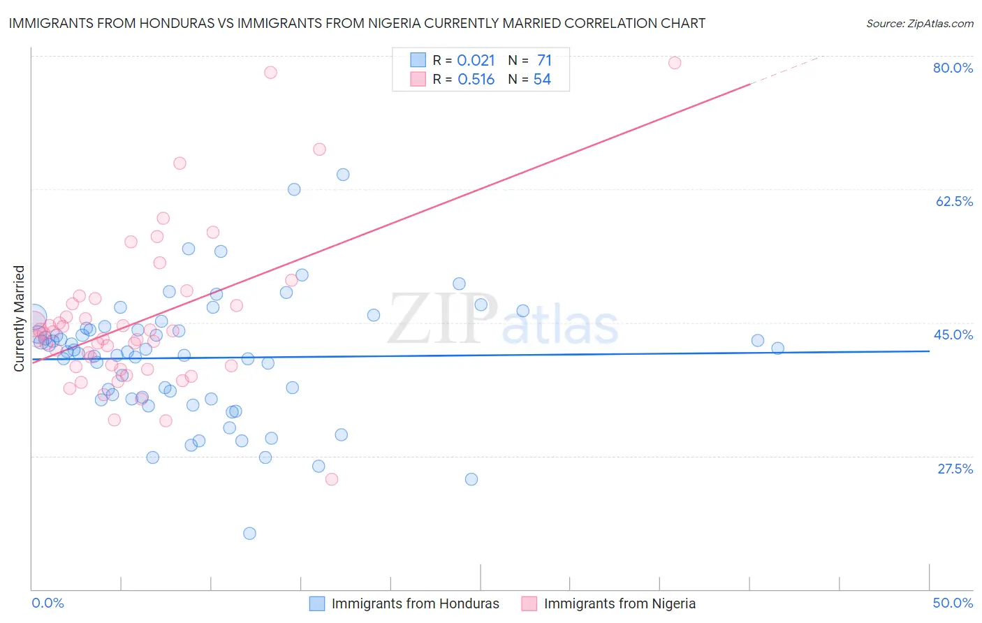 Immigrants from Honduras vs Immigrants from Nigeria Currently Married