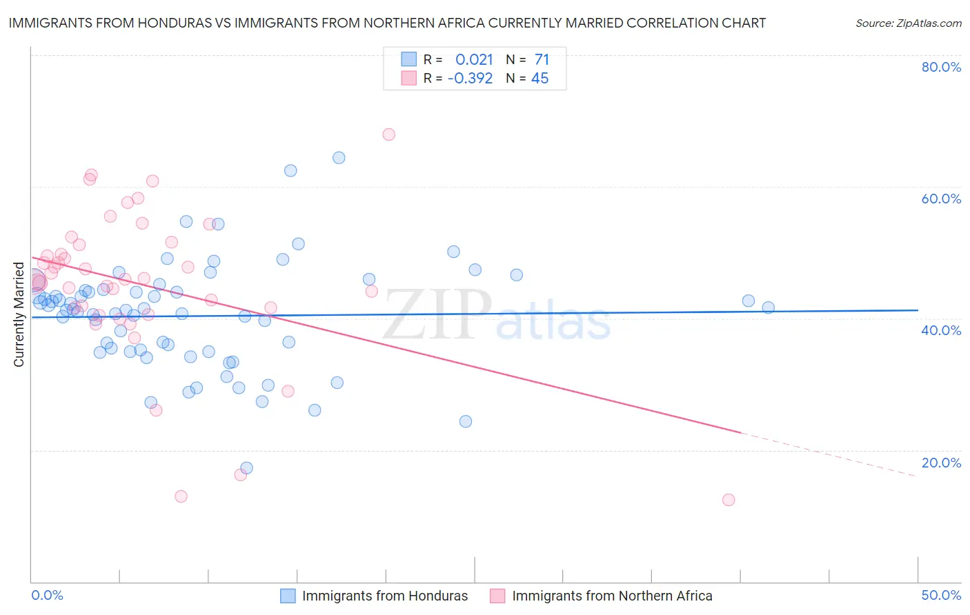 Immigrants from Honduras vs Immigrants from Northern Africa Currently Married