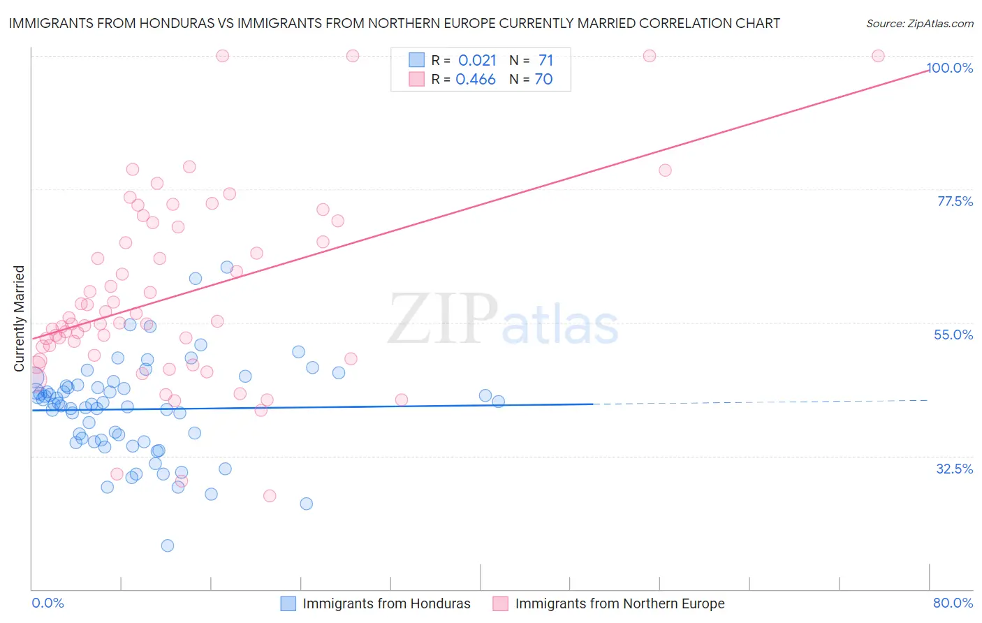 Immigrants from Honduras vs Immigrants from Northern Europe Currently Married