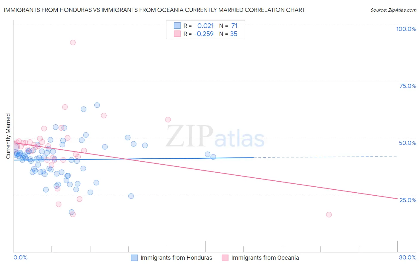 Immigrants from Honduras vs Immigrants from Oceania Currently Married