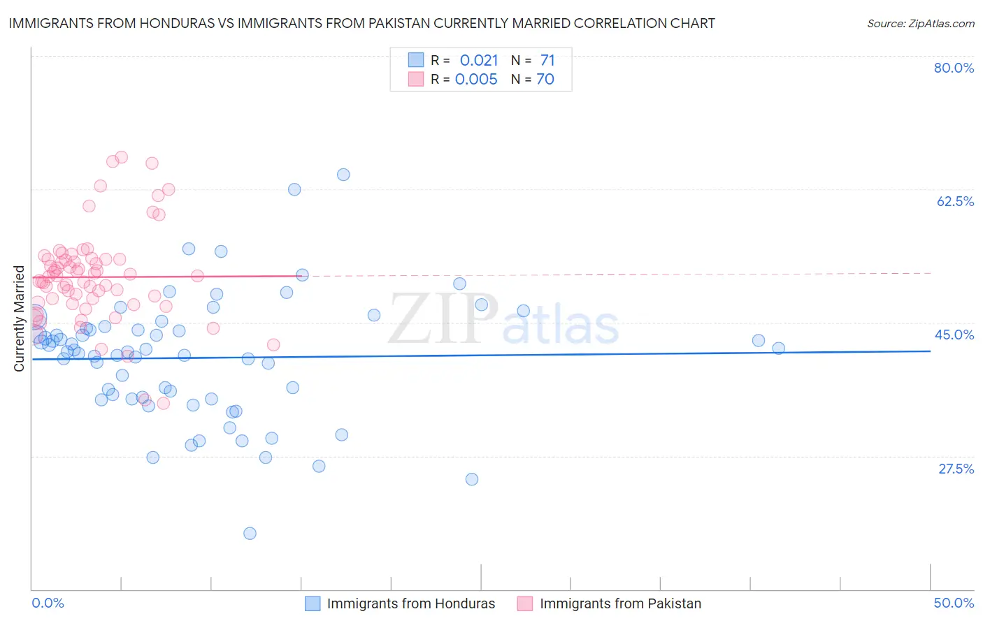 Immigrants from Honduras vs Immigrants from Pakistan Currently Married