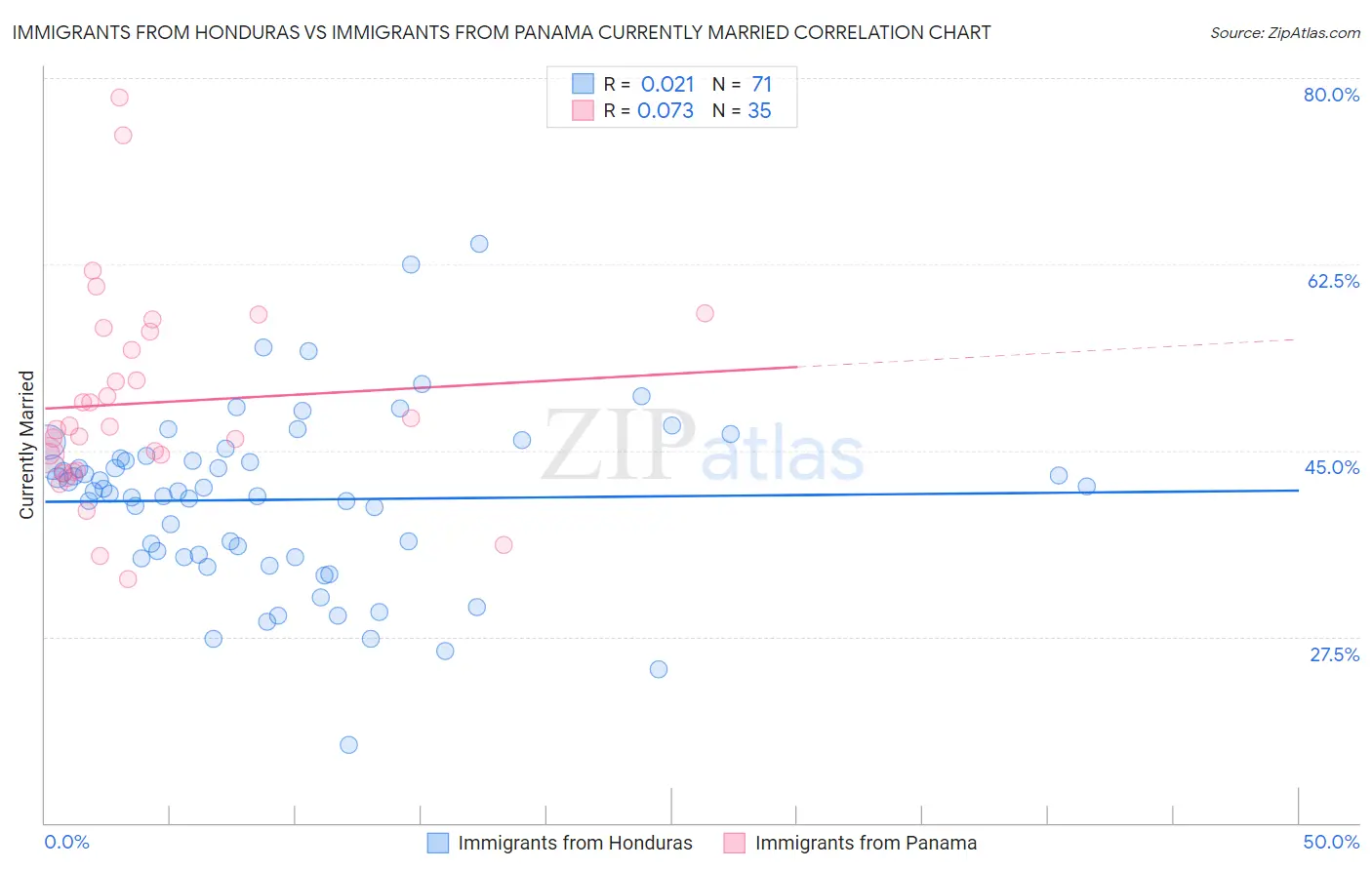 Immigrants from Honduras vs Immigrants from Panama Currently Married