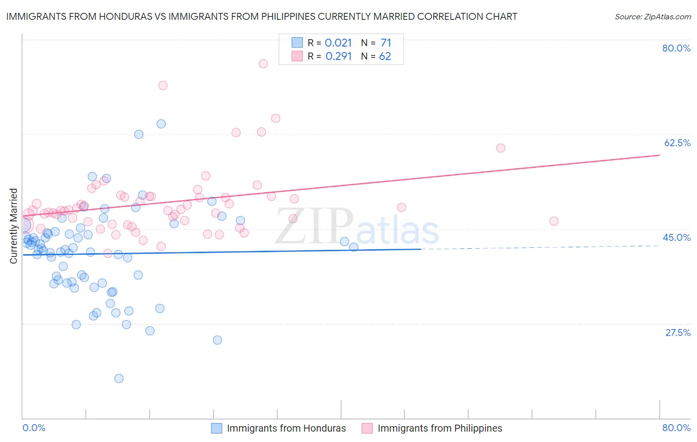 Immigrants from Honduras vs Immigrants from Philippines Currently Married