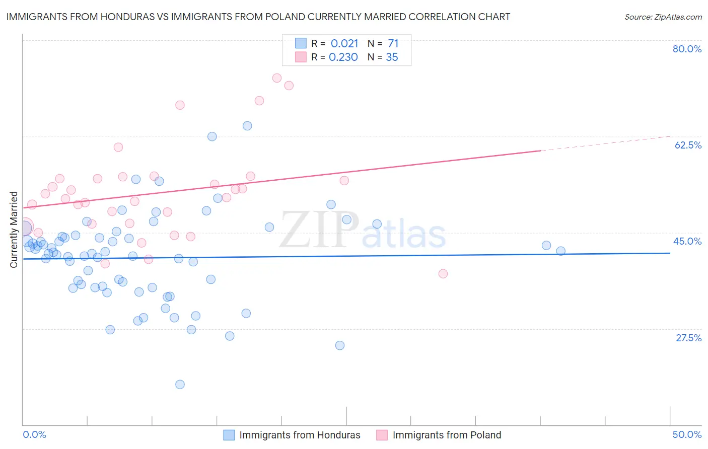 Immigrants from Honduras vs Immigrants from Poland Currently Married