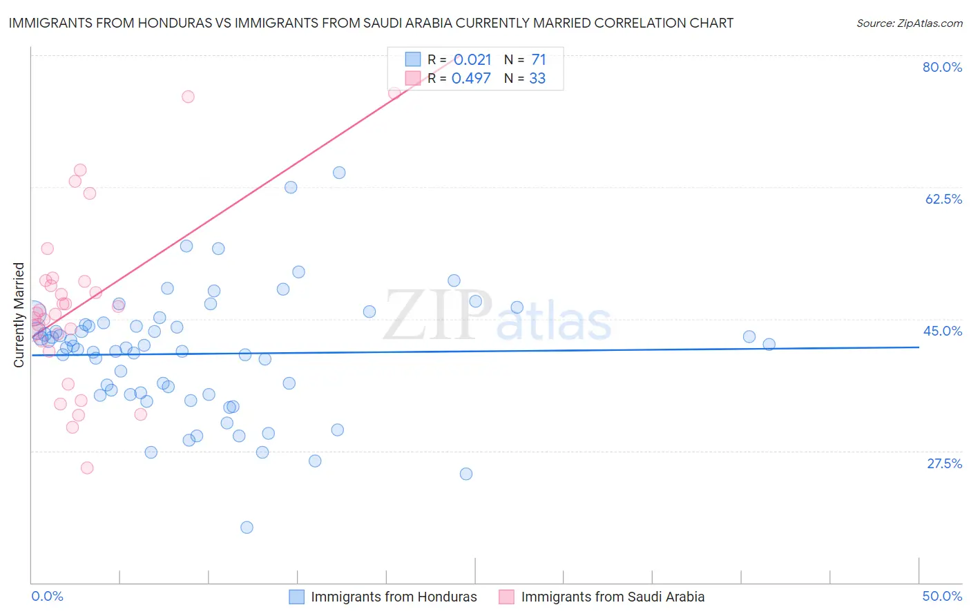 Immigrants from Honduras vs Immigrants from Saudi Arabia Currently Married