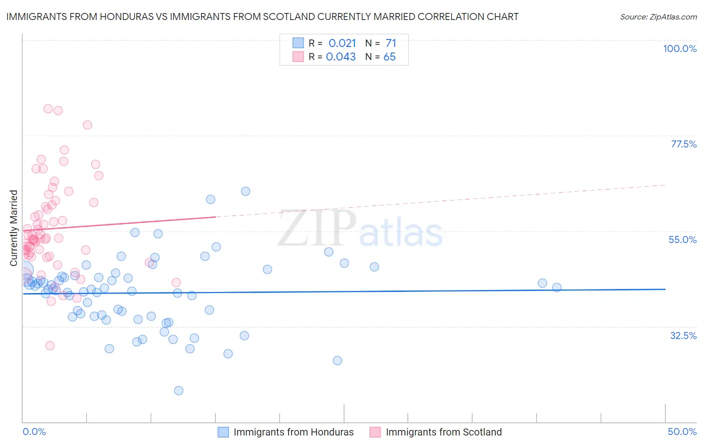Immigrants from Honduras vs Immigrants from Scotland Currently Married