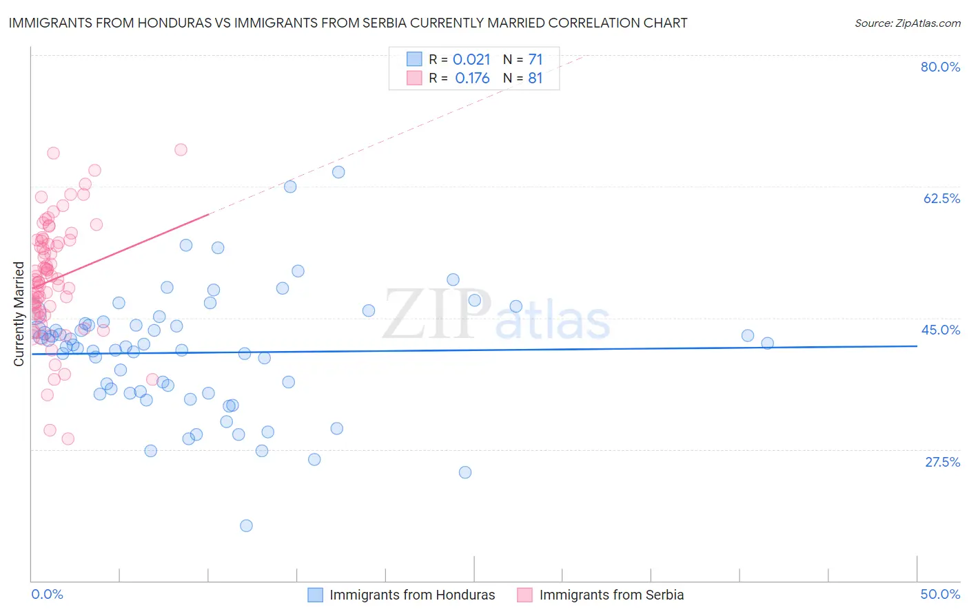 Immigrants from Honduras vs Immigrants from Serbia Currently Married