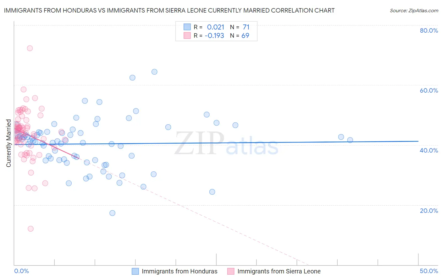 Immigrants from Honduras vs Immigrants from Sierra Leone Currently Married