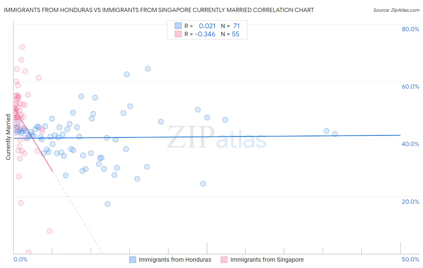 Immigrants from Honduras vs Immigrants from Singapore Currently Married