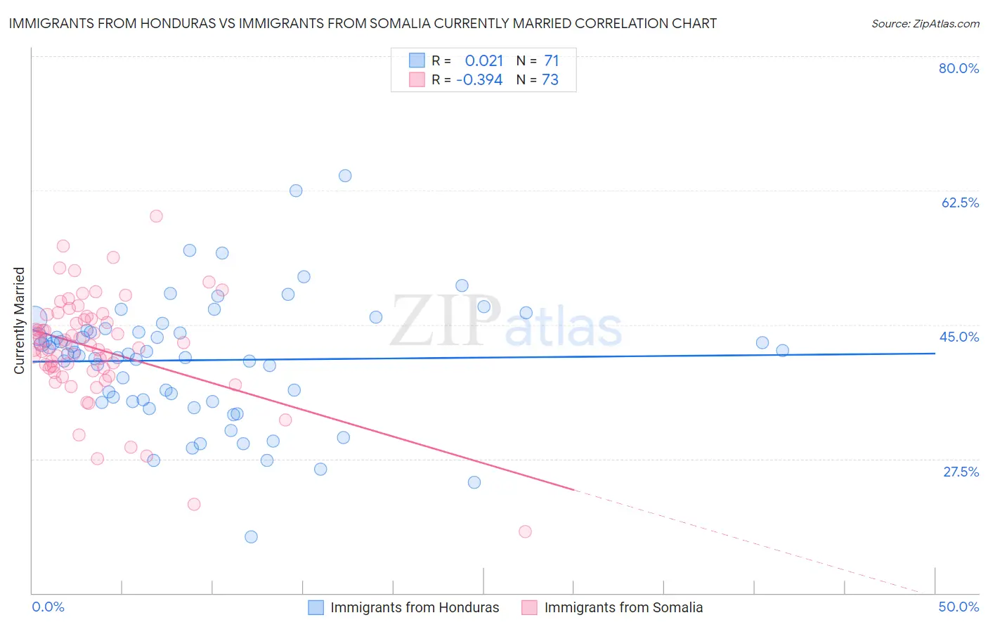 Immigrants from Honduras vs Immigrants from Somalia Currently Married