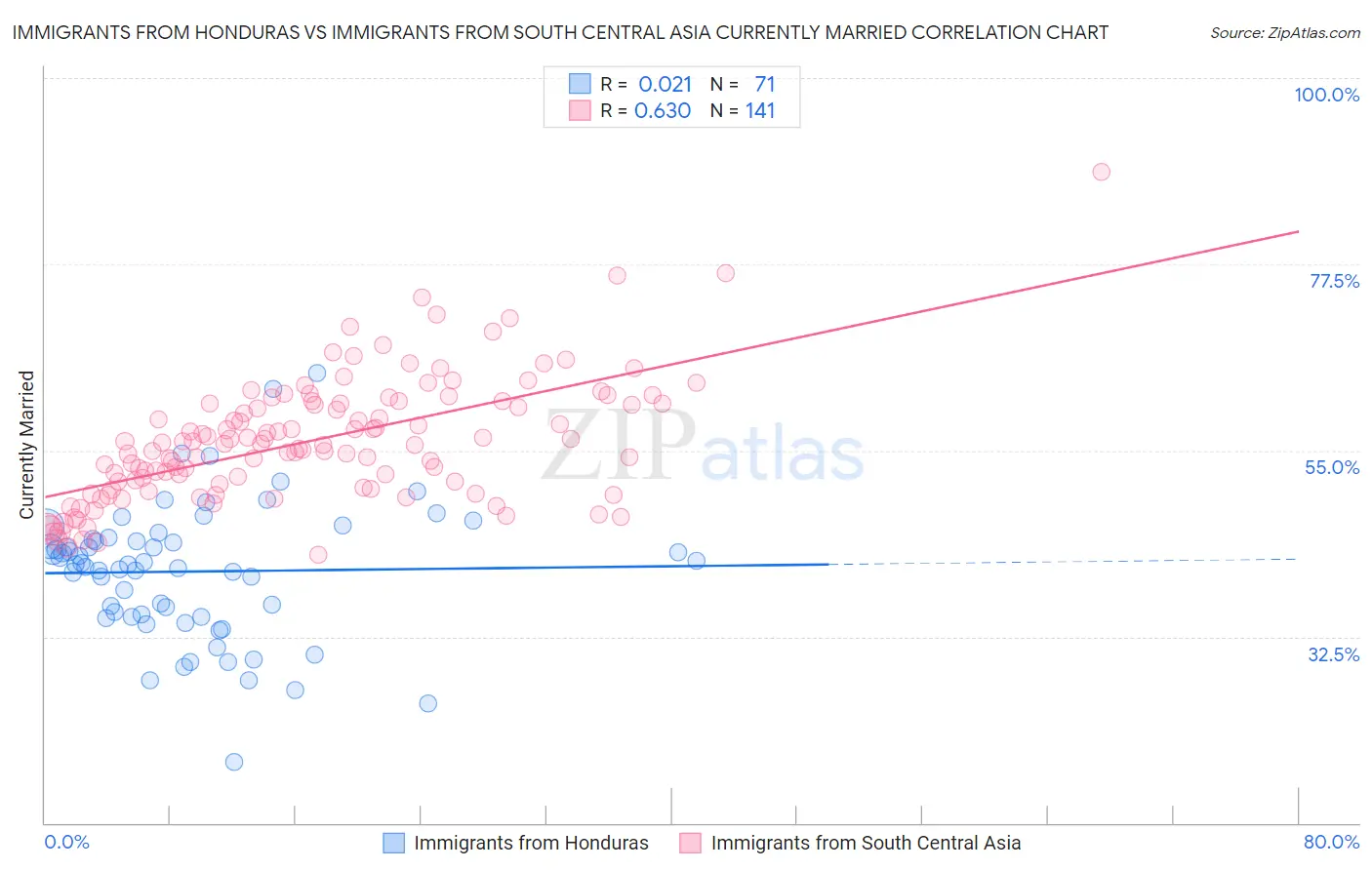 Immigrants from Honduras vs Immigrants from South Central Asia Currently Married